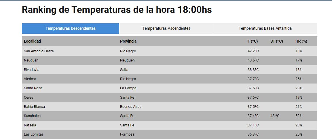 Temperaturas récord de Rafaela y Sunchales en esta ola de calor