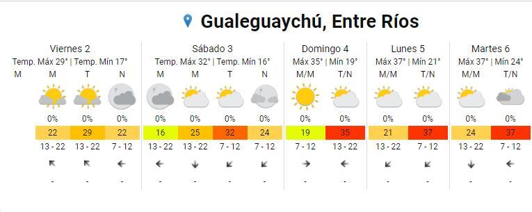 Pronóstico extendido Gualeguaychú