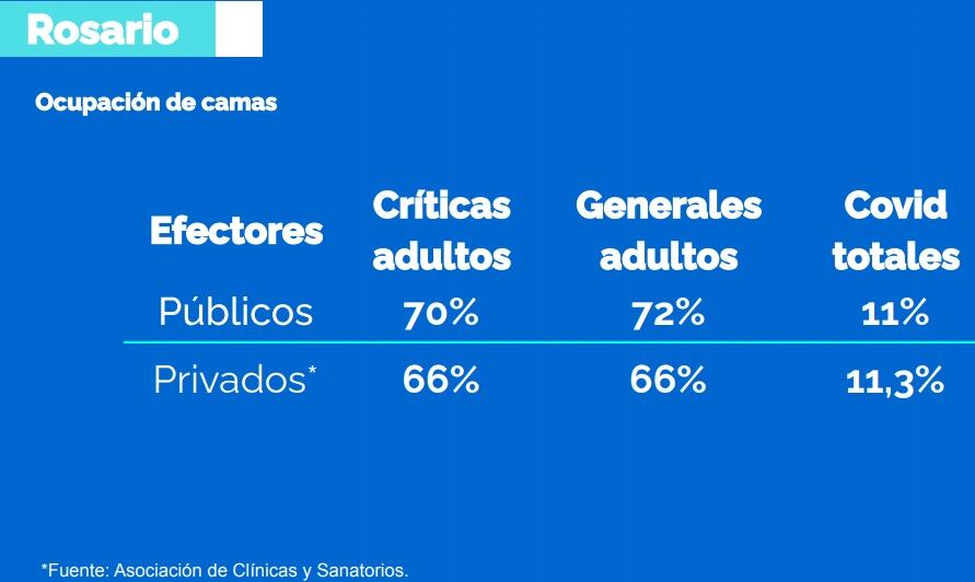 Tasa de ocupación de camas en Rosario (Municipalidad de Rosario)