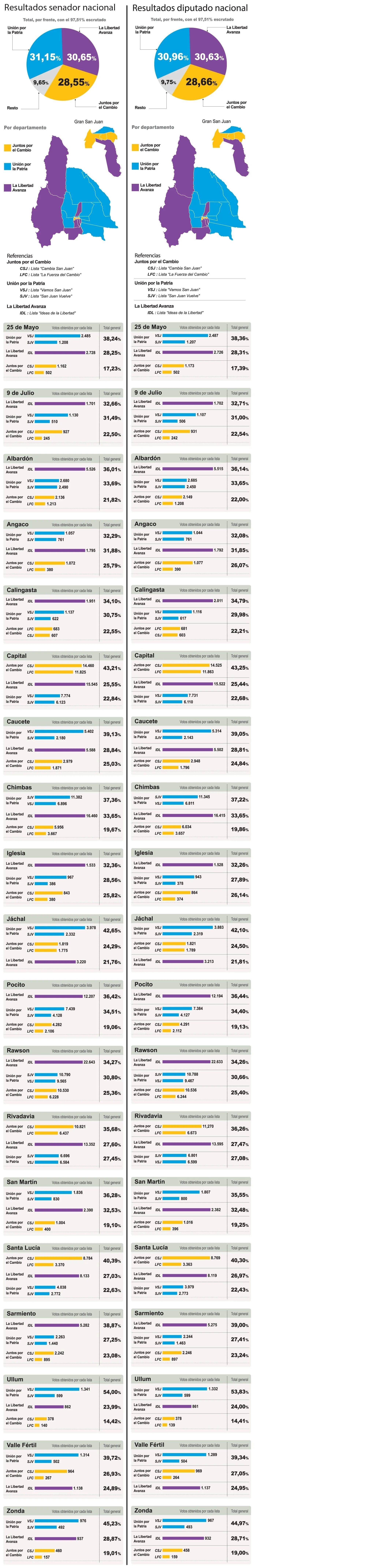 Mapa PASO 2023 San Juan: candidatos a legisladores nacionales.