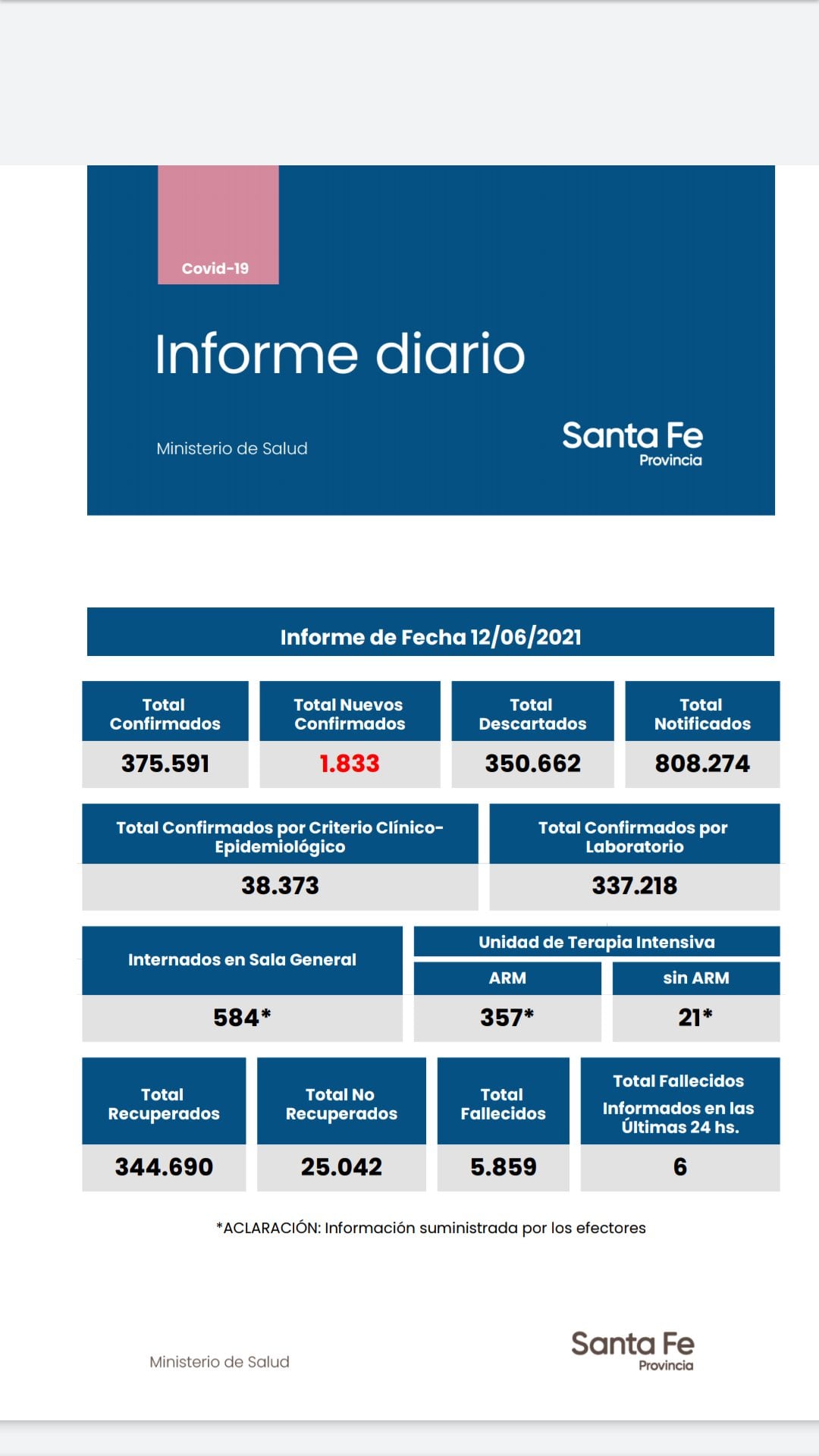 Casos de coronavirus en Santa Fe del 12 de junio de 2021