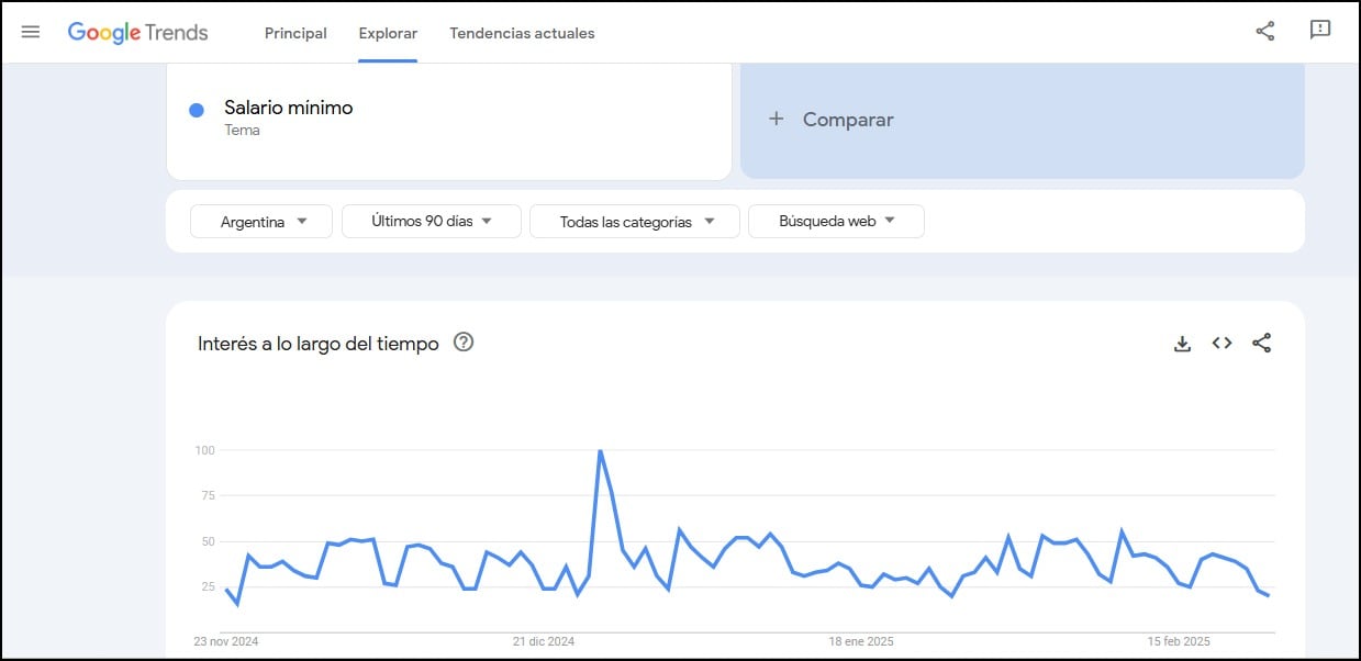 Búsquedas de salario mínimo en Google Trends