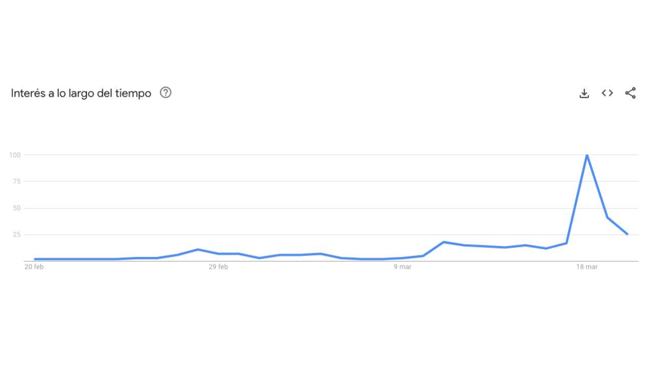 Gráfico en tiempo real sobre las búsquedas sobre Kate Middleton.