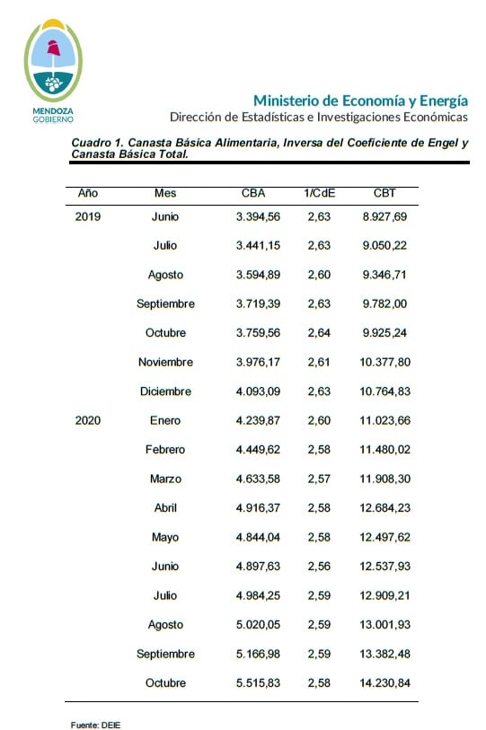 La Dirección de Estadísticas e Investigaciones Económicas de Mendoza, dio a conocer los datos de la canasta básica del mes de octubre 2020