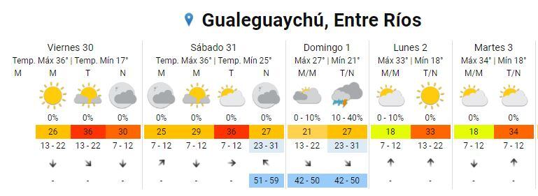 Pronóstico Gualeguaychú 31 de diciembre