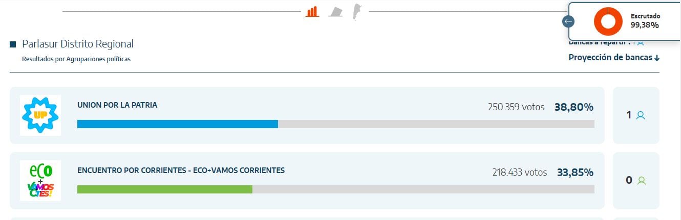 Resultado elecciones Corrientes: Unión por la Patria se queda con la banca en el Parlasur.