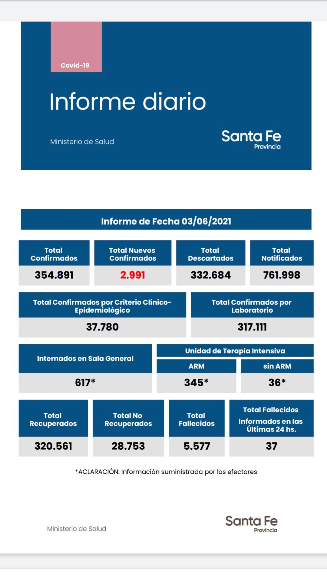 Casos de coronavirus en Santa Fe del 3 de junio de 2021