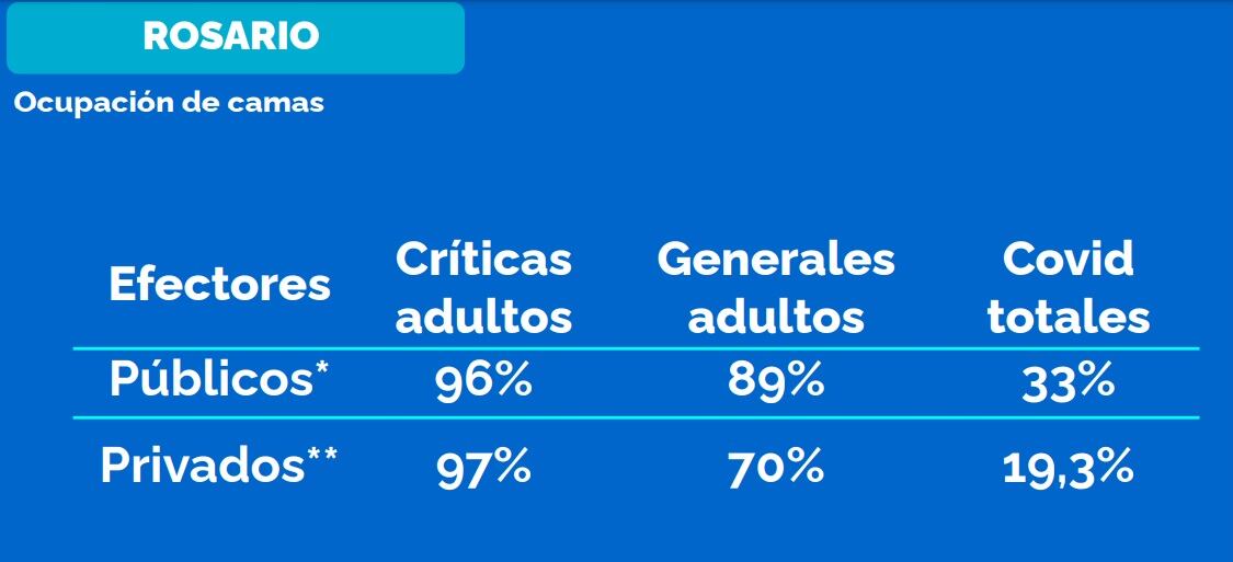 Nivel de ocupación de camas en Rosario al 6 de mayo de 2021. (Municipalidad de Rosario)