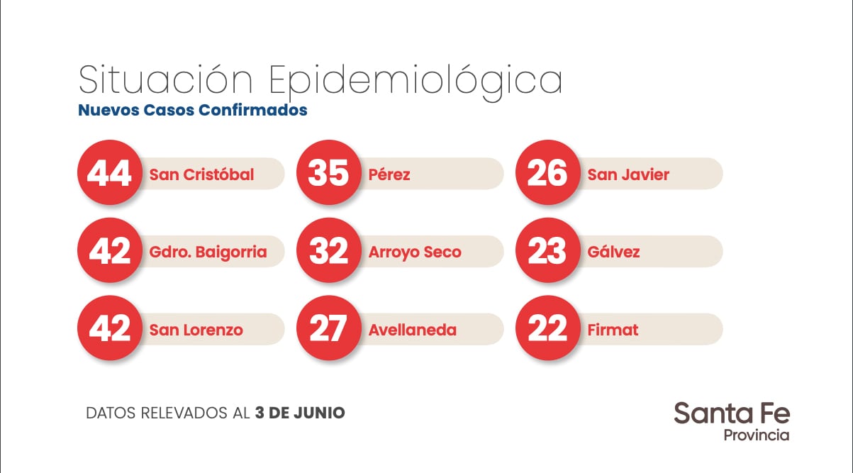 Datos aportados por la provincia de Santa Fe