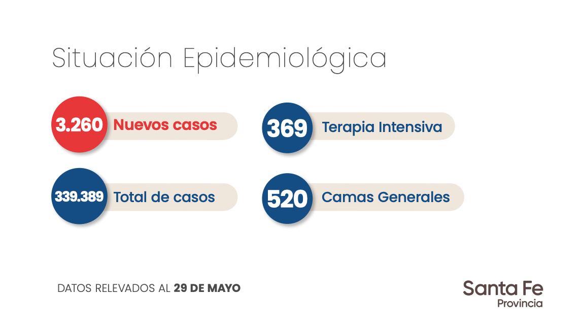 Datos aportados por la provincia de Santa Fe