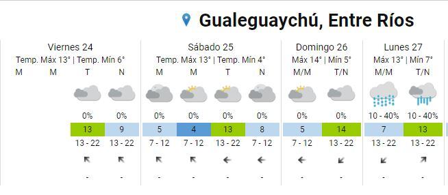 Nublado en Gualeguaychú - Pronóstico extendido