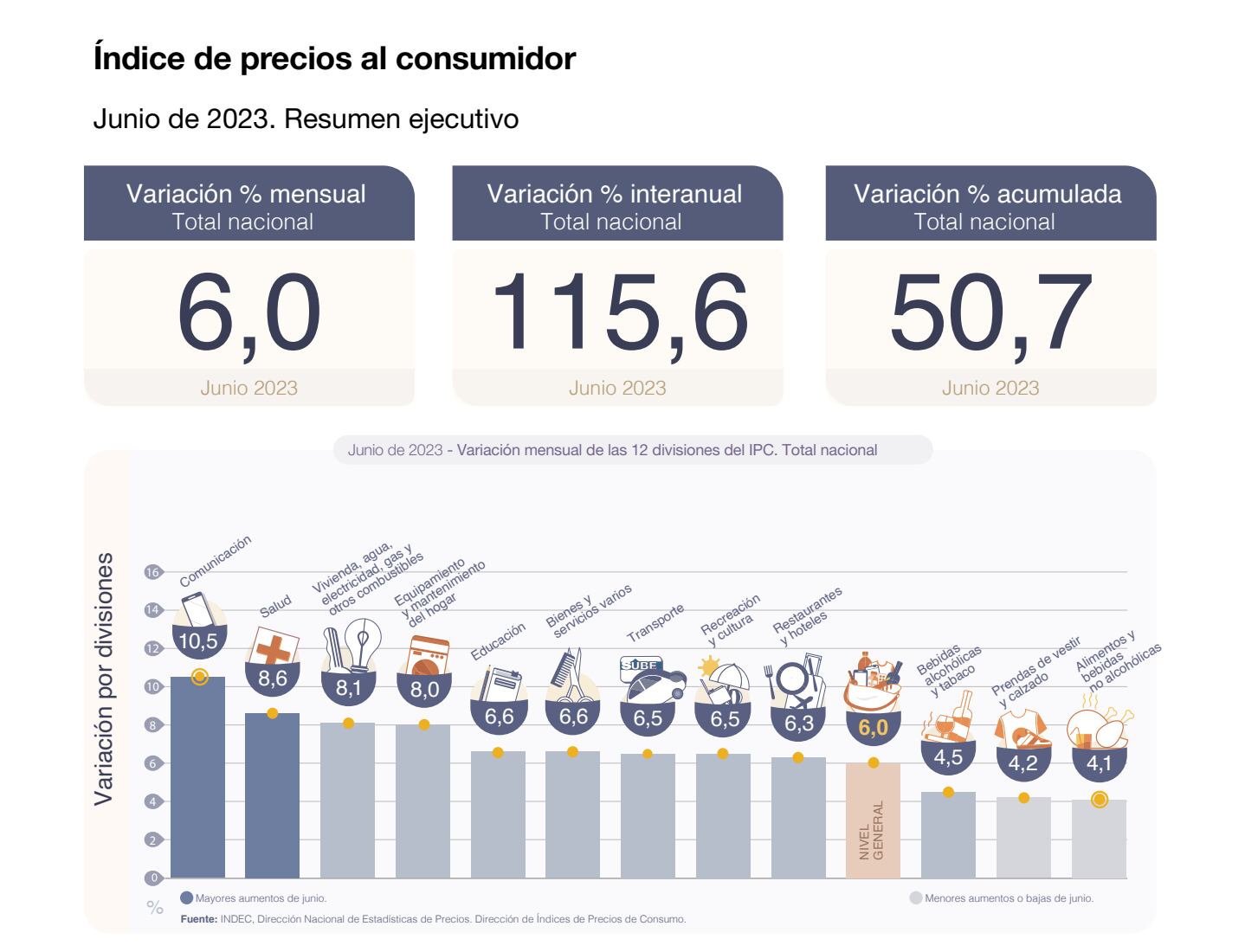 Dato de Inflación de junio 2023 según el Indec