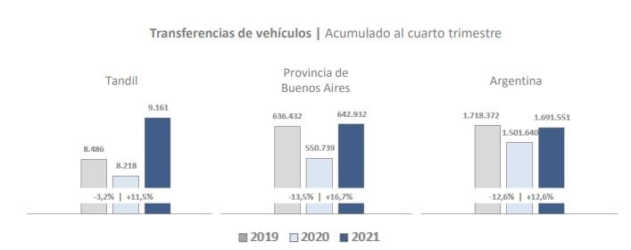 Venta de vehículos en Tandil