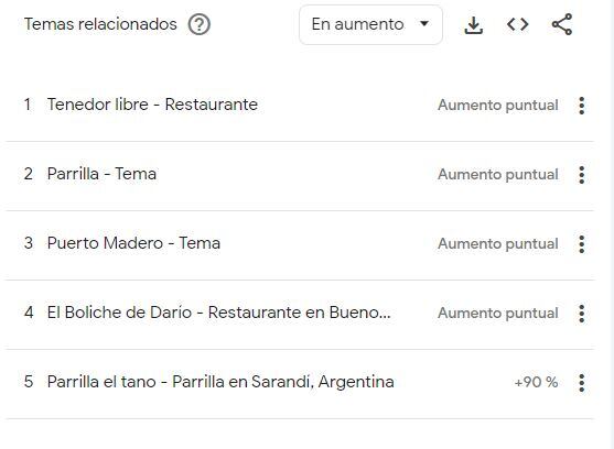 Las parrillas libres de Buenos Aires más buscadas en Google Trends.