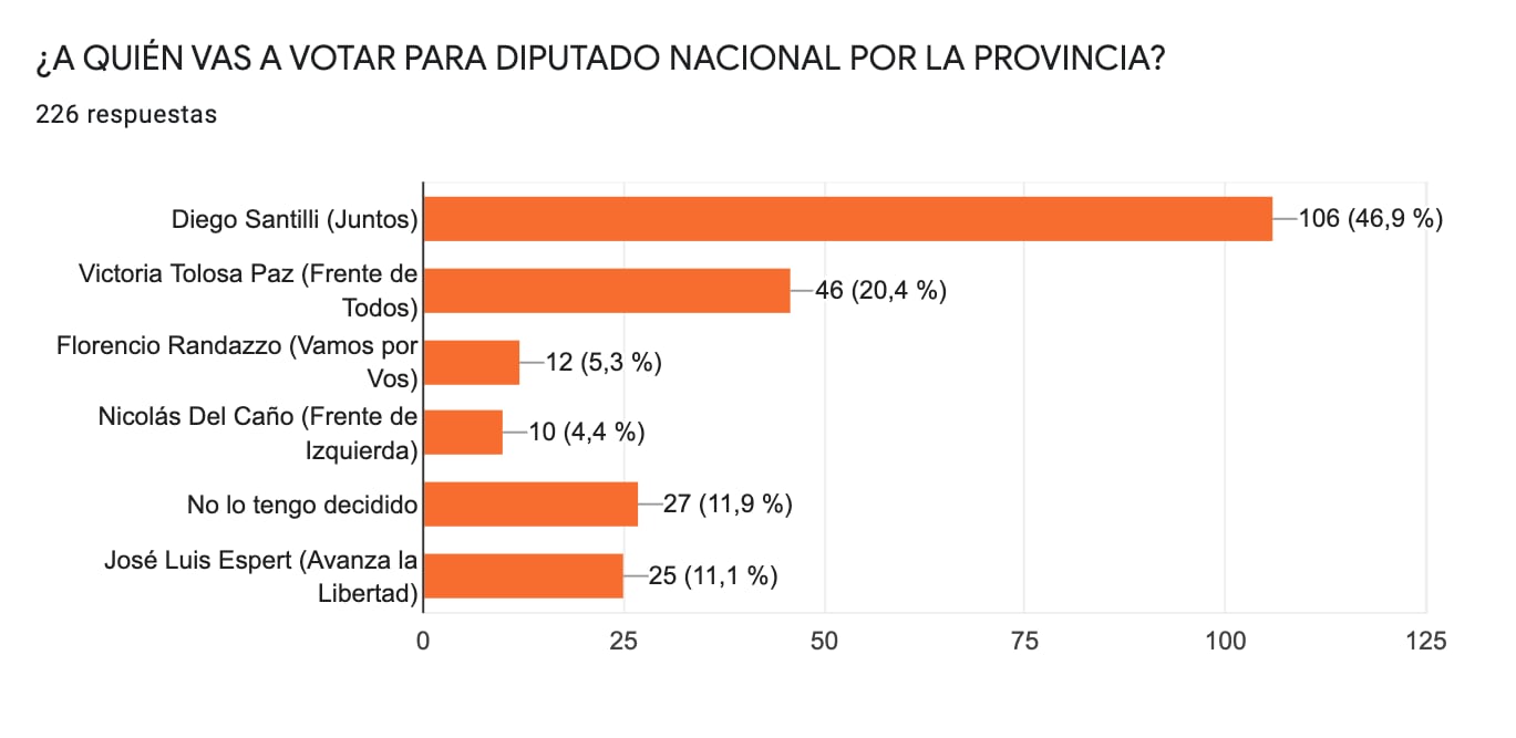 Encuesta Vía Azul de cara al 14 de noviembre