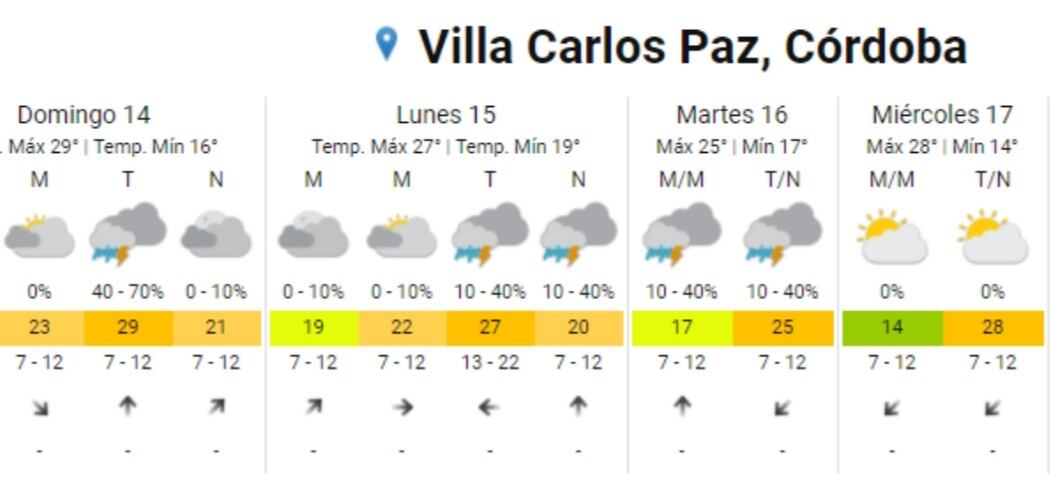 El estado del tiempo para este domingo y las siguientes jornadas, según el Servicio Meteorológico Nacional.