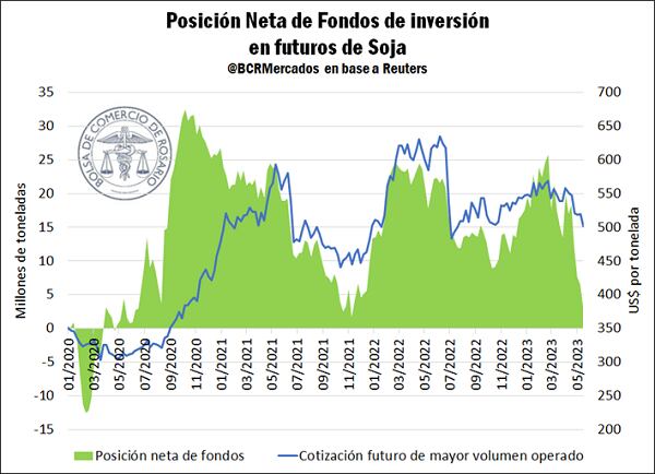 La posición de los fondos de inversión en el Mercado de Chicago y las expectativas a futuro.