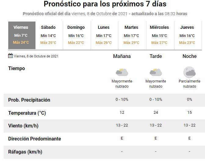 Pronóstico en Rosario del 8 de octubre de 2021