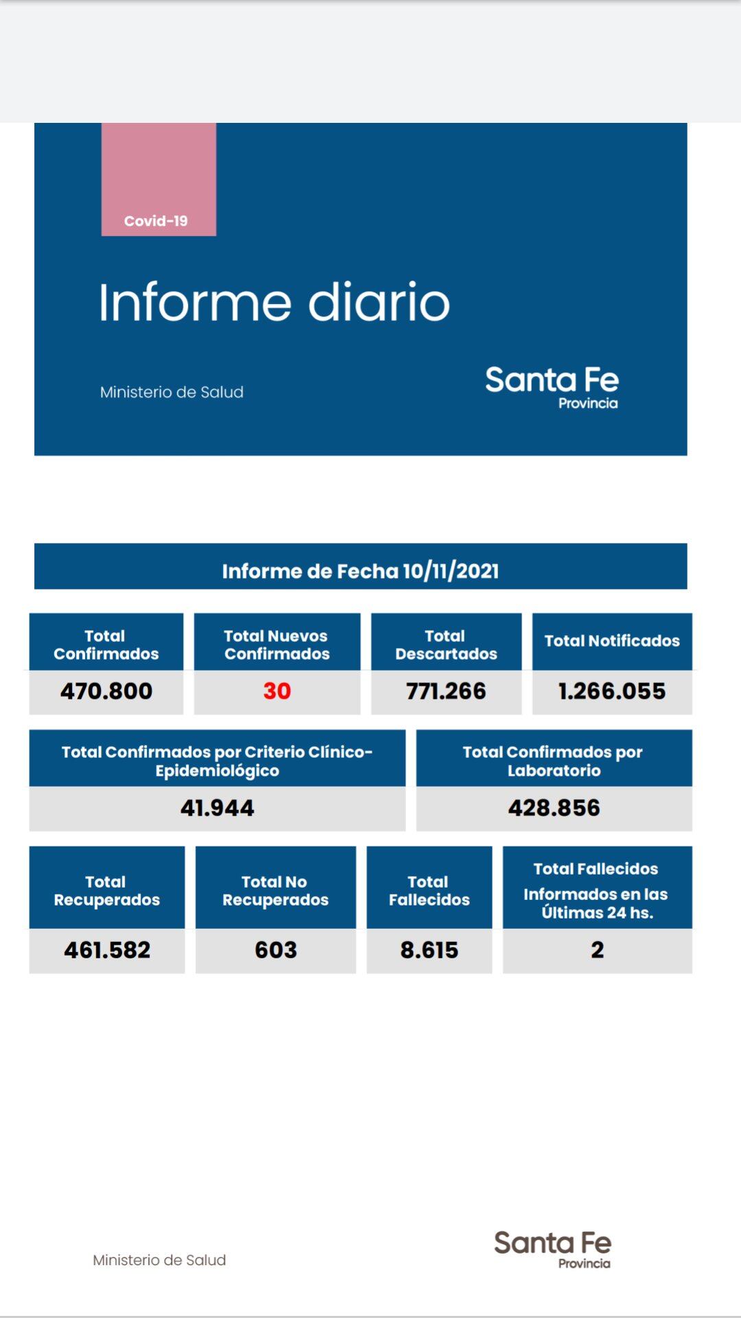 Casos de coronavirus en Santa Fe del 10 de noviembre de 2021