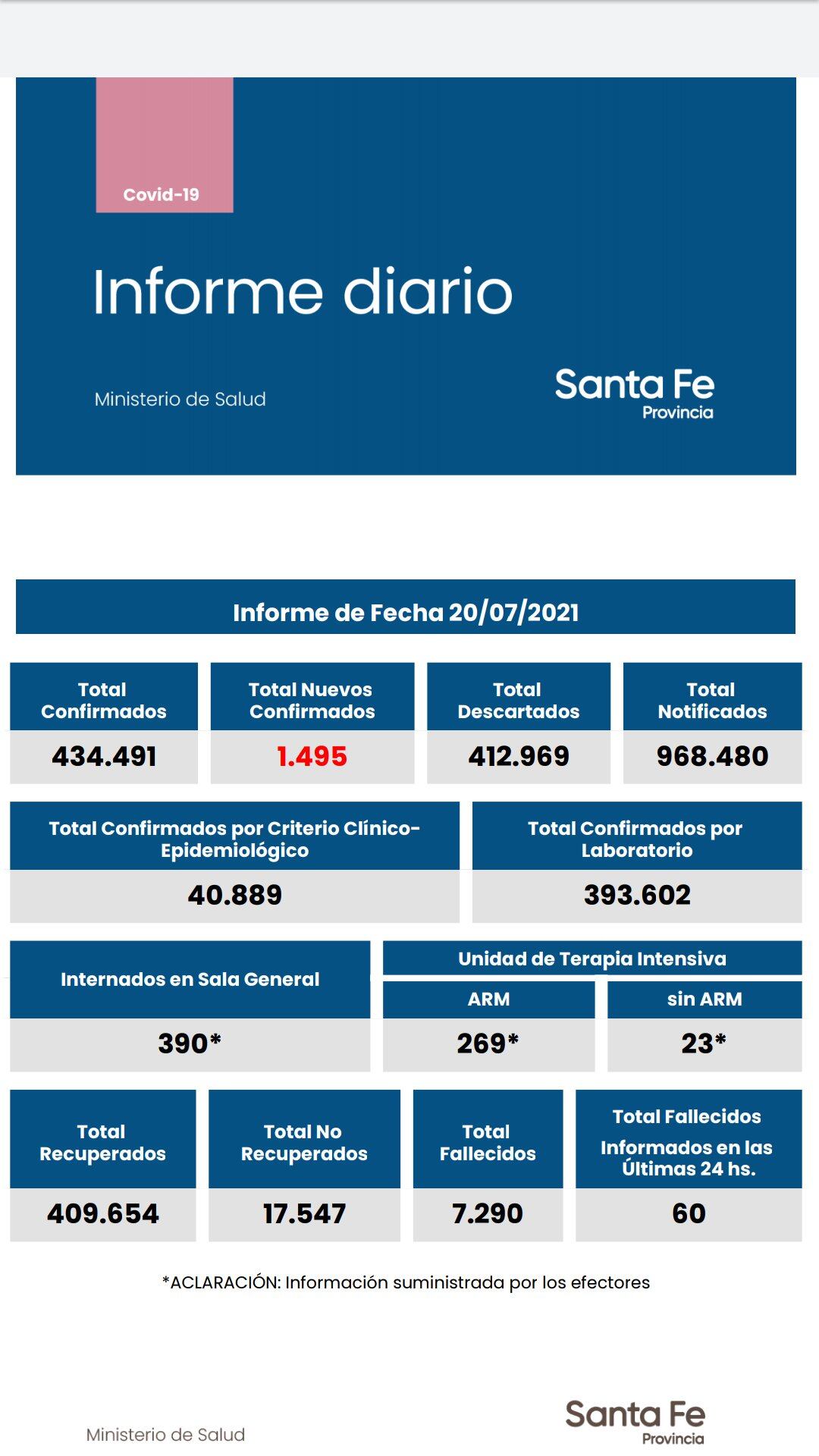 Casos de coronavirus de Santa Fe del 20 de julio de 2021