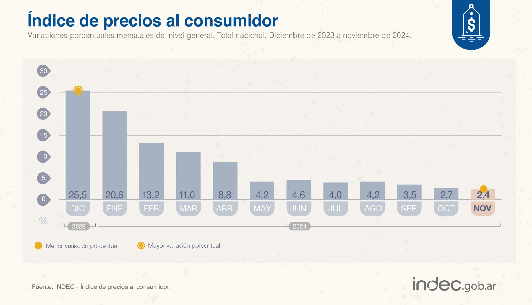 La inflación de noviembre fue de 2,4%