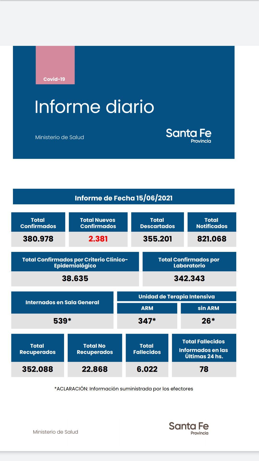 Casos de coronavirus en Santa Fe del 15 de junio de 2021