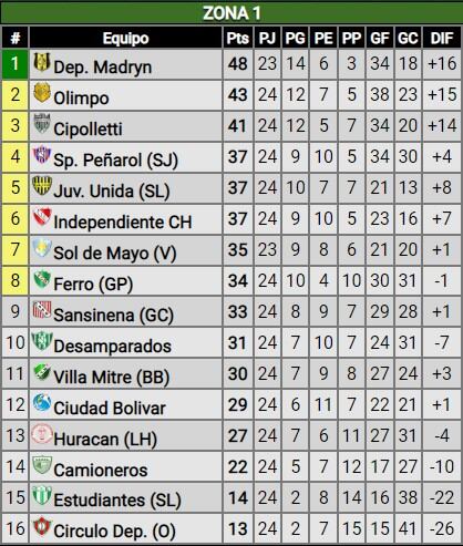 Tabla Federal A fecha 24