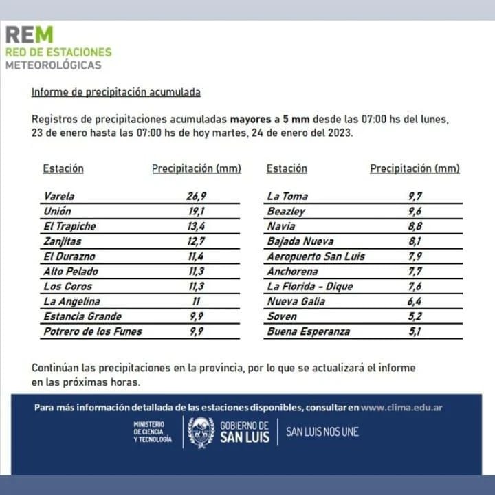 Registro de lluvias acumuladas, San Luis.