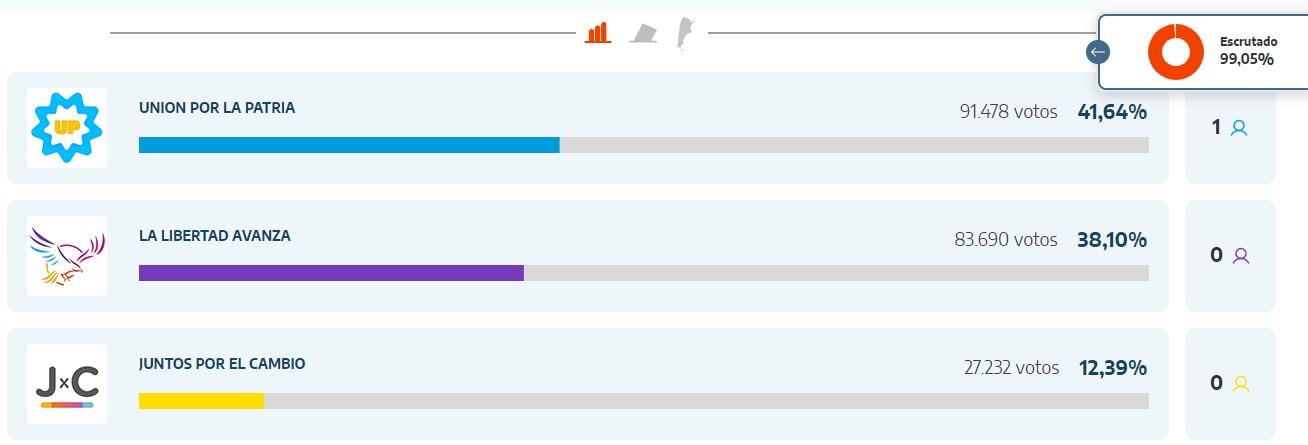 Los resultados de las elecciones presidenciales en La Rioja 23.50 horas.