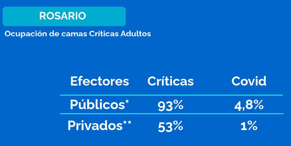 Ocupación de camas en Rosario al 1° de octubre de 2021