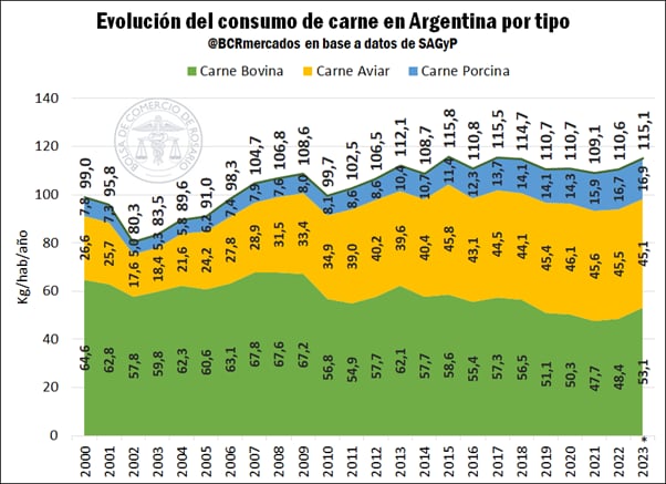 Cada habitante consumiría en 2023 un total de 4,0 y 3,4 kg por encima de los promedios de los últimos 5 y 10 años, respectivamente