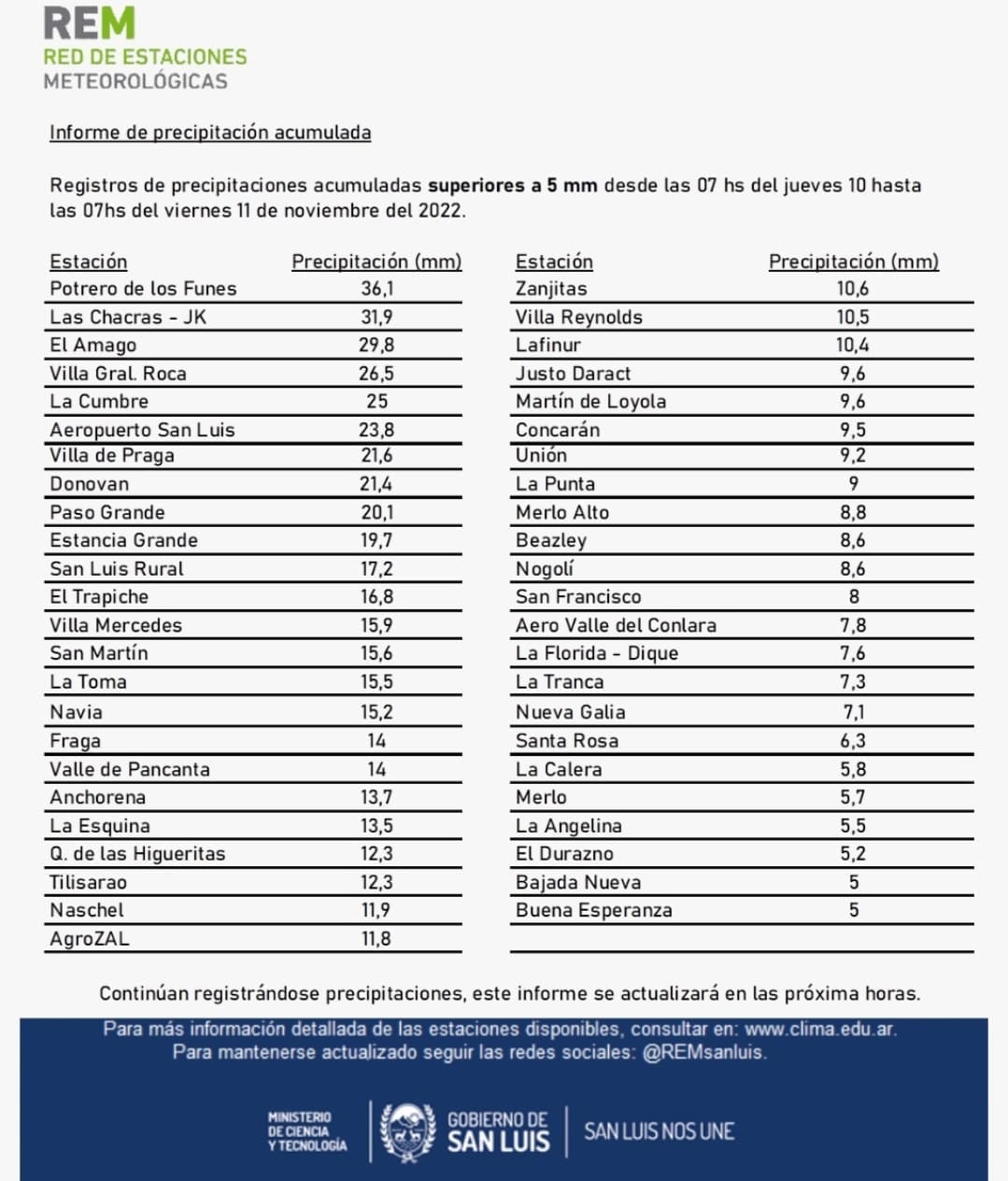 Registro de lluvias de San Luis