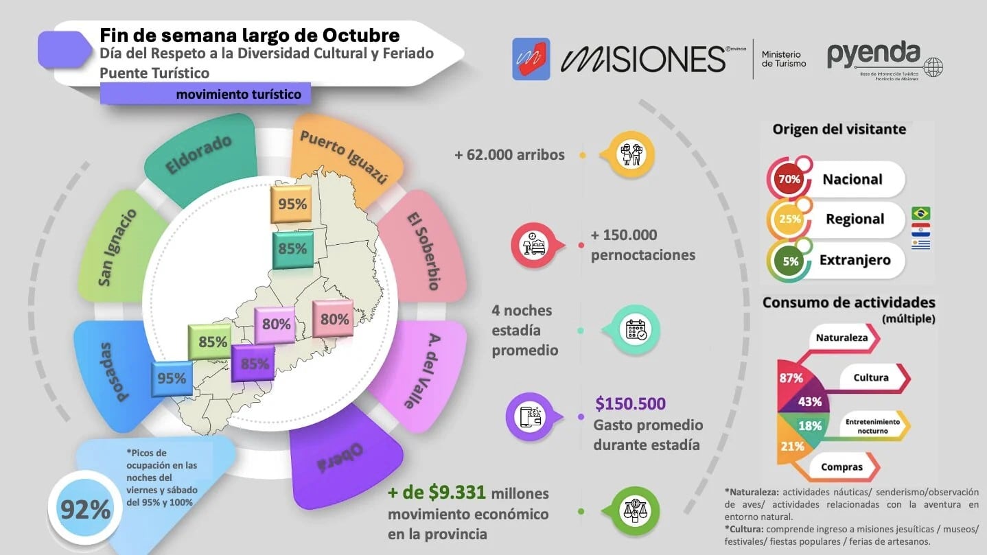 Misiones desbordó de turismo en un fin de semana excepcional.