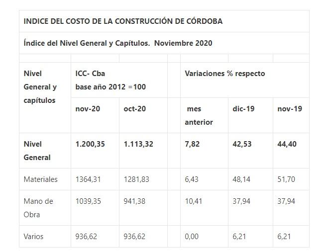 Detalles del Índice de la Construcción en Córdoba