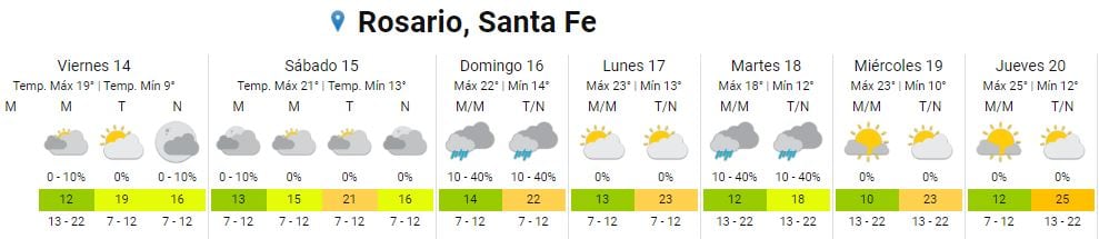 Así estará el clima del 14 al 20 de abril en Rosario.