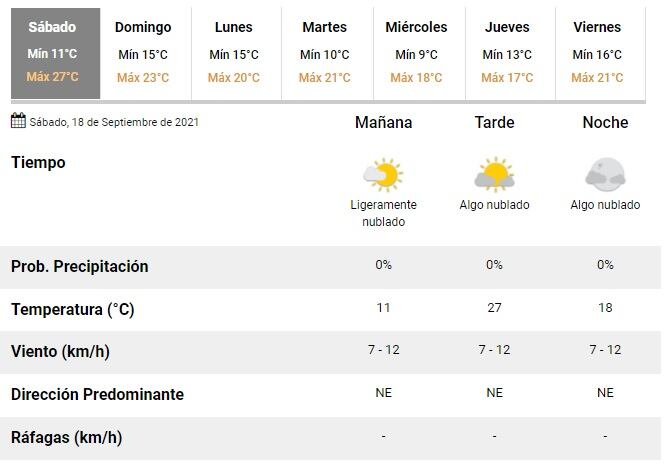 Pronóstico del tiempo en Rosario desde el 18 de septiembre