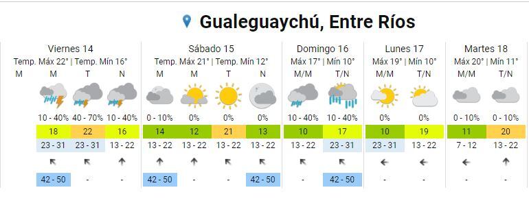 Clima en Gualeguaychú