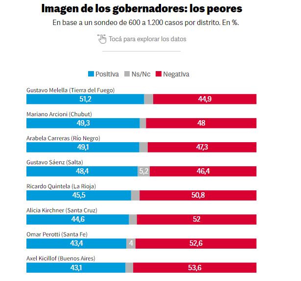 Ranking de gobernadores con mejor imagen positiva