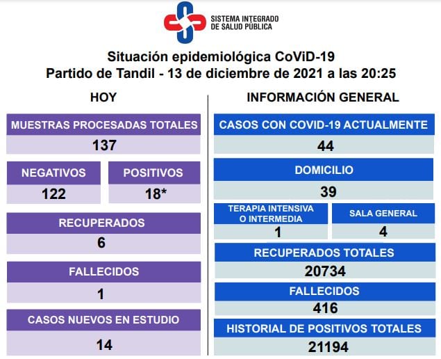 Así es la situación epidemiológica en la ciudad.