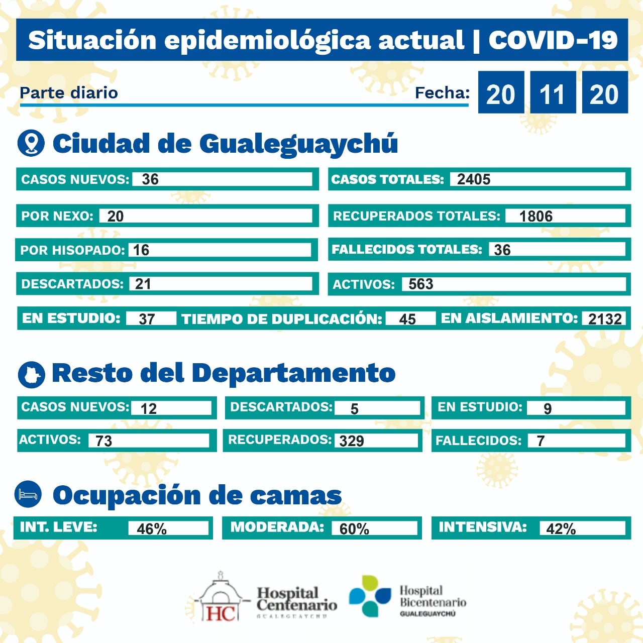 Se detectaron 48 nuevos casos de COVID-19 en Gualeguaychú.