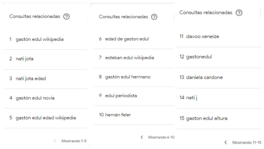 Cuáles fueron las búsquedas en Google sobre Gastón Edul