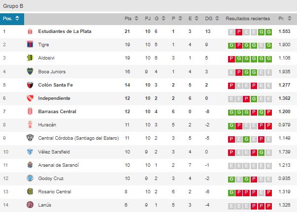 Así está la tabla de posiciones de la Copa de la Liga