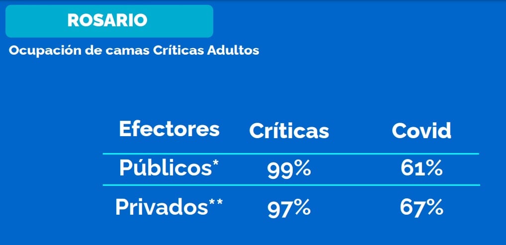 Ocupación de camas en Rosario al 4 de junio