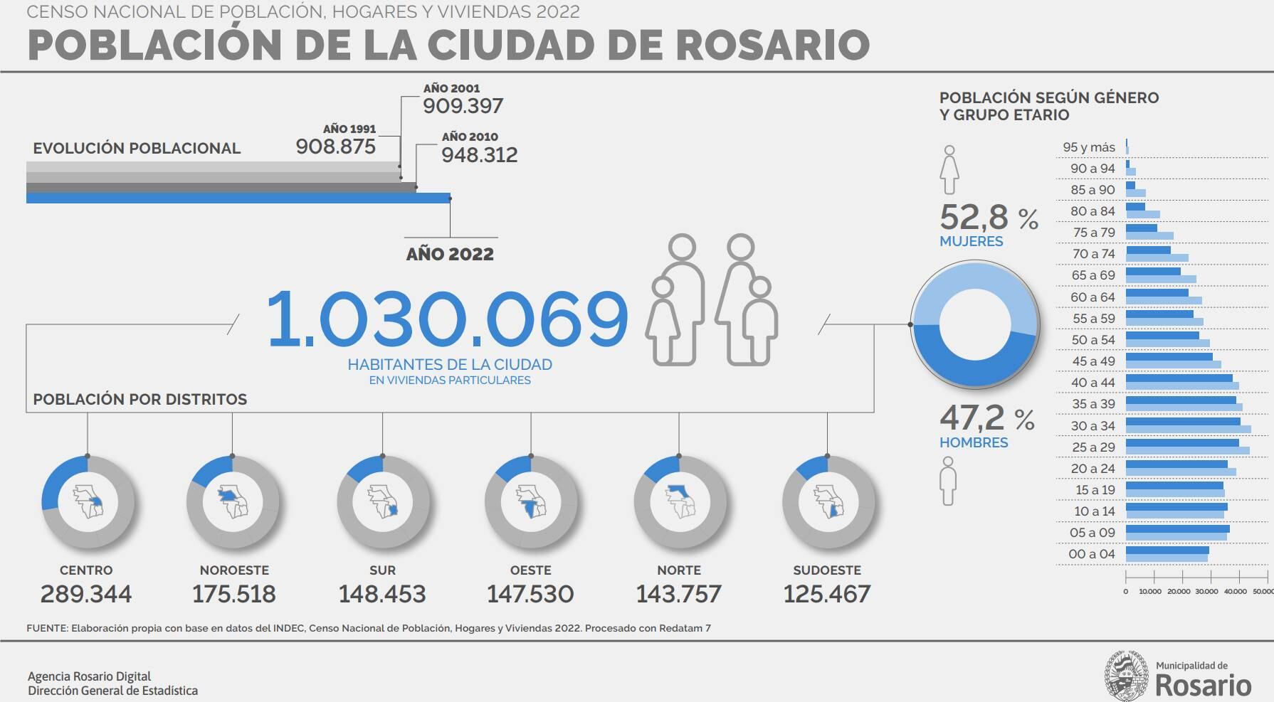 La zona sudoeste tiene el menor registro de habitantes.