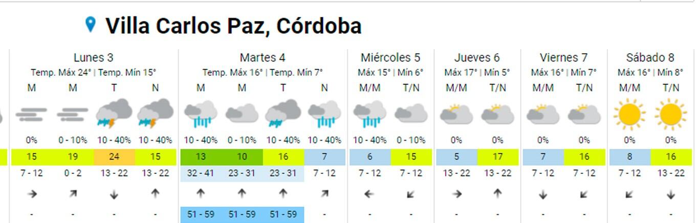 Pronóstico Extendido Carlos Paz.