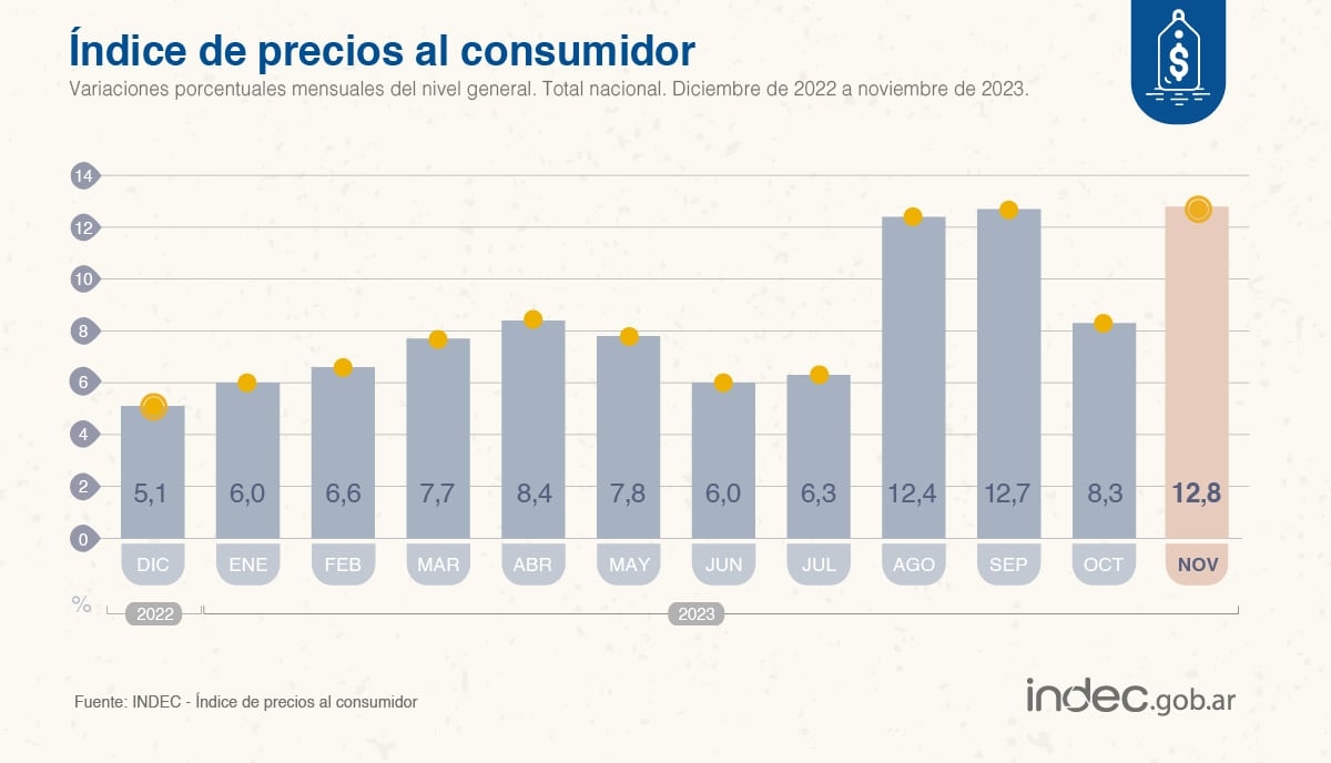 Así fue la inflación a lo largo del año