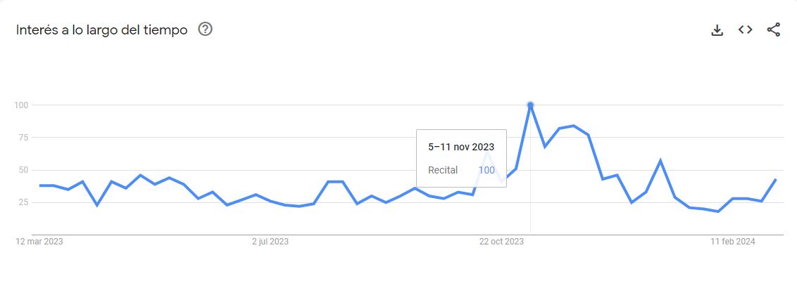 La variación de búsquedas en Google sobre recitales en los últimos 12 meses en Argentina