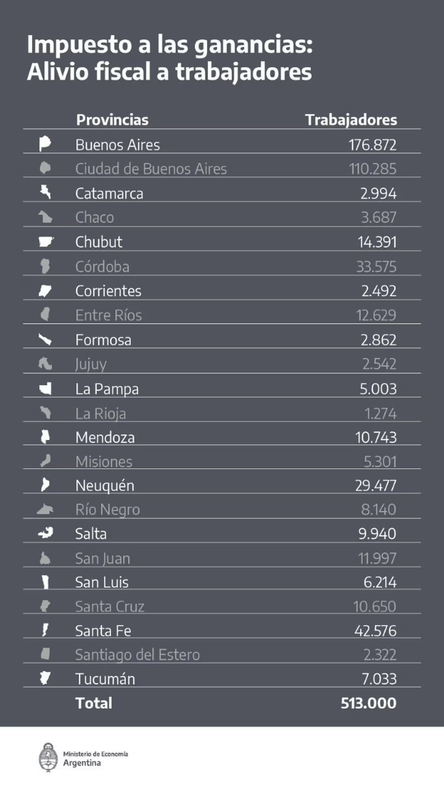 Provincia por provincia, los empleados exentos del pago de Ganancias en el medio aguinaldo de junio.