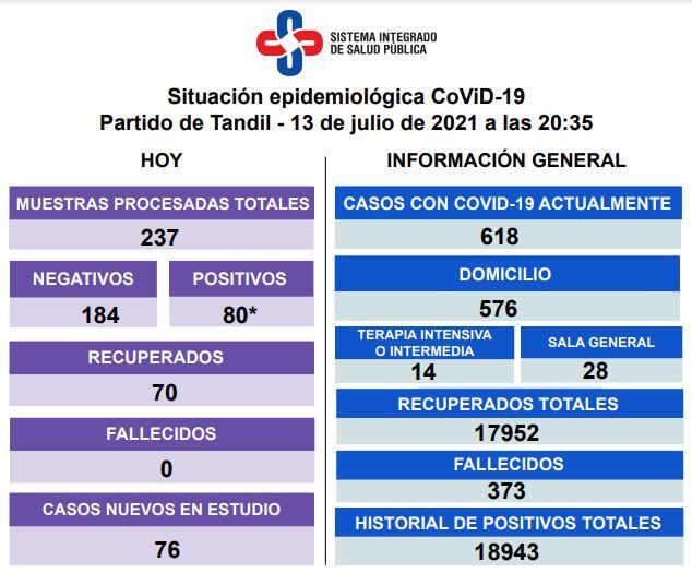 Así es la situación epidemiológica en Tandil