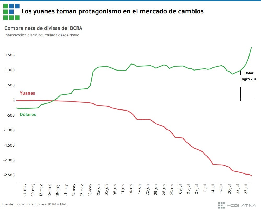 Los yuanes toman protagonismo en el mercado de cambios